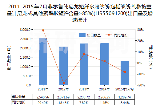 2011-2015年7月非零售純尼龍短纖多股紗線(包括纜線,純指按重量計(jì)尼龍或其他聚酰胺短纖含量≥85%)(HS55091200)出口量及增速統(tǒng)計(jì)